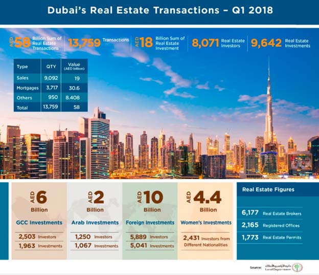 Dubai Land Department transactions in Q1 2018